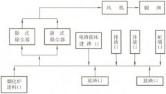 鉛冶煉廠鉛鼓風(fēng)爐除塵