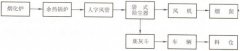 煙化爐煙氣收塵